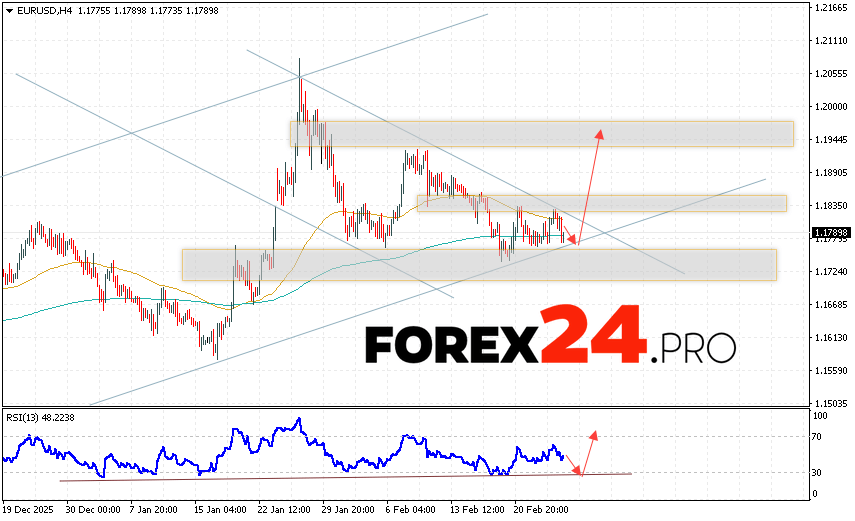EUR/USD Forecast Euro Dollar for February 27, 2026 The Euro Dollar EUR/USD currency pair continues to move higher and form a Double Bottom reversal pattern. Moving averages indicate a short-term bullish trend for the pair. Prices are once again testing the area between the signal lines, indicating pressure from European currency bulls and potential continued growth from current levels. At the time of publication of this forecast, the Euro to Dollar exchange rate is currently at 1.1789. As part of the Forex forecast for February 27, 2026, we expect an attempt at a bearish correction and a test of the support level located near 1.1765 on the EUR/USD pair. Subsequently, we expect an upward rebound in prices and continued growth momentum in the Euro Dollar currency pair. A potential target for such a move on FOREX is above 1.1955.