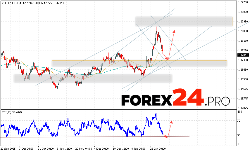 EUR/USD Forecast Euro Dollar for February 3, 2026 The Euro Dollar EUR/USD currency pair continues to move within a developing correction and bullish channel. Moving averages indicate a short-term uptrend for the pair. Prices are again testing the area between the signal lines, indicating pressure from buyers of the European currency and potential continued growth of the currency pair from current levels. At the time of publication of the forecast, the Euro to Dollar exchange rate today is 1.1781. As part of the Forex forecast for February 3, 2026, we expect an attempt at a bearish correction in quotes and a test of the support level located near 1.1735 on the EUR/USD pair. Subsequently, an upward rebound in prices and the beginning of a bullish impulse in the Euro Dollar currency pair are expected. The potential target of such a move on FOREX is the area above 1.2005.
