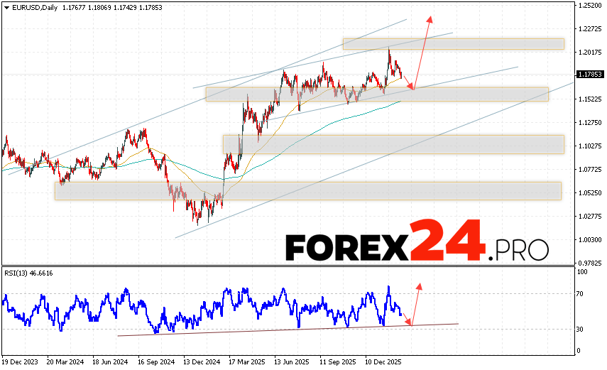 EURUSD Weekly Forecast February 23 - 27, 2026 The Euro Dollar EUR/USD currency pair is ending the trading week with a correction and a bullish channel. At the time of publication of the EUR/USD forecast for the week, the Euro to US Dollar exchange rate is 1.1785. Moving averages indicate a bullish trend for the pair. Prices have broken upwards through the area between the signal lines, indicating upward pressure from buyers of the European currency and a likely continuation of growth from current levels. As part of the Euro exchange rate forecast for the trading week, we expect an attempt at a bearish correction in the EUR/USD pair and a test of the support area near 1.1645. From here, an upward rebound and continued growth of the Euro Dollar currency pair is expected this trading week. The potential upside target is above 1.2345.