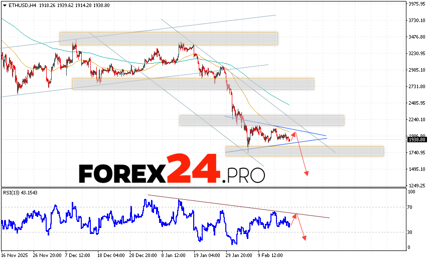 Ethereum Forecast and ETH/USD Analysis for February 20, 2026 ETH/USD quotes are trading at 1938 and continue to move as part of a downward trend and the formation of a Triangle pattern. Moving averages indicate a short-term bearish trend for Ethereum. Prices have broken below the signal lines, indicating selling pressure and potential continued decline from current levels. Today's Ethereum forecast anticipates an attempt at a bullish correction and a test of the resistance level near 1985. From there, we should expect another downward rebound and a continued decline in the Ethereum price, with a potential target below 1475.