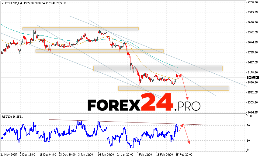 Ethereum Forecast and ETH/USD Analysis for February 27, 2026 ETH/USD quotes are trading at the 2022 level and continue to move within a developing correction and descending channel. Moving averages indicate a short-term bearish trend for Ethereum. Prices are again testing the area between the signal lines, indicating selling pressure and a potential further decline in the asset's price from current levels. Today's Ethereum forecast anticipates an attempt at a bullish correction and a test of resistance near 2075. From there, we should expect another downward rebound and a continued decline in the Ethereum price, with a potential target below 1465.