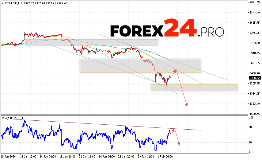 Ethereum Forecast and ETH/USD Analysis for February 3, 2026 ETH/USD quotes are trading at 2328 and continue to move within a developing correction and descending channel. Moving averages indicate a short-term bearish trend for Ethereum. Prices have broken below the signal lines, indicating selling pressure and potential continued price growth from current levels. Today's Ethereum forecast anticipates an attempt to further strengthen the coin's price and test the resistance level near 2505. From there, we should expect another downward rebound and a continued decline in the Ethereum price, with a potential target below 1745.