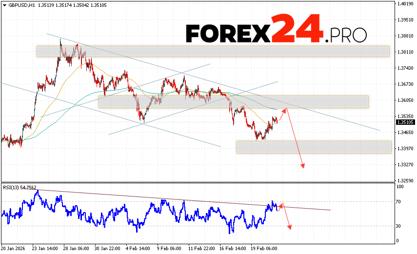 GBP/USD Forecast and Analysis for February 24, 2026 The GBP/USD Pound Dollar currency pair continues to move within a developing correction and descending channel. At the time of publication of the forecast, the GBP to US Dollar exchange rate on Forex is 1.3510. Moving averages indicate a short-term bearish trend. Prices are again testing the area between the signal lines, indicating selling pressure on the currency pair and potential continued decline. Currently, we expect an attempt at a bullish correction in the British Pound against the US Dollar exchange rate and a test of the resistance area near 1.3545. From there, we expect another downward rebound and continued decline in the British Pound against the US Dollar currency pair. The target for the pair's decline, according to the Forex forecast, is 1.3315.