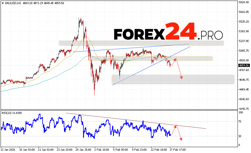 GOLD Forecast and XAUUSD Analysis for February 18, 2026 XAU/USD quotes continue to move as part of a downward trend and the beginning of a Wedge pattern. At the time of this forecast's publication, the gold price today is $4,859 per troy ounce. Moving averages indicate a short-term bearish trend. Prices have broken below the area between the signal lines, indicating downward pressure from sellers of the asset and a potential continuation of the decline from current levels. At this point, we should expect an attempt at a bullish correction in the gold price and a test of the resistance level near 4,945. From there, we should expect a downward rebound and a continued decline in the gold price, with a potential target below 4,785.