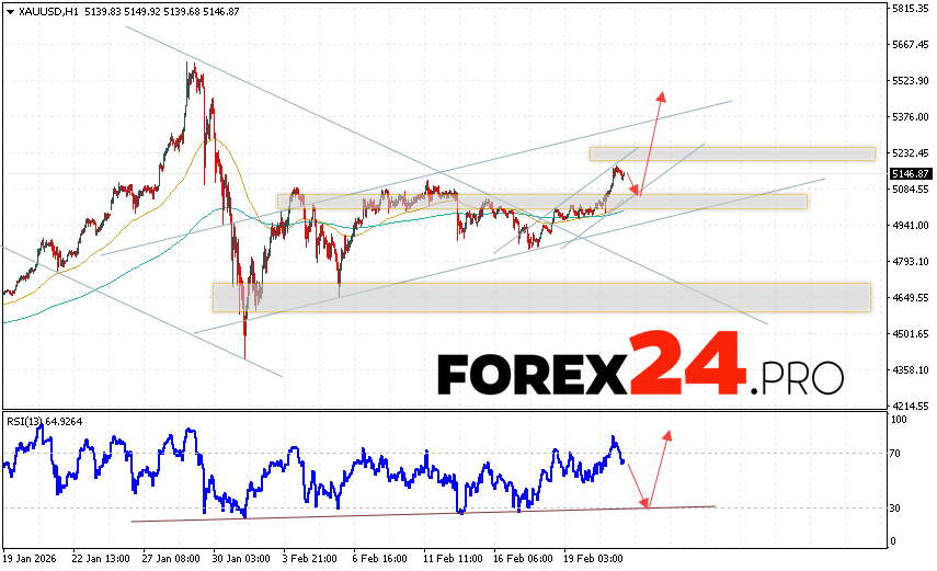 GOLD Forecast and XAU/USD Analysis for February 24, 2026 XAU/USD quotes continue to move within a growing trend and a bullish channel. At the time of this forecast, the price of gold today is $5,146 per troy ounce. Moving averages indicate a short-term bullish trend. Prices have broken above the area between the signal lines, indicating upward pressure from asset buyers and potential continued growth from current levels. Currently, we expect an attempt at a bearish correction in gold prices and a test of support near 5,065. From there, we expect an upward rebound and continued growth in gold prices, with a potential target above 5,385.
