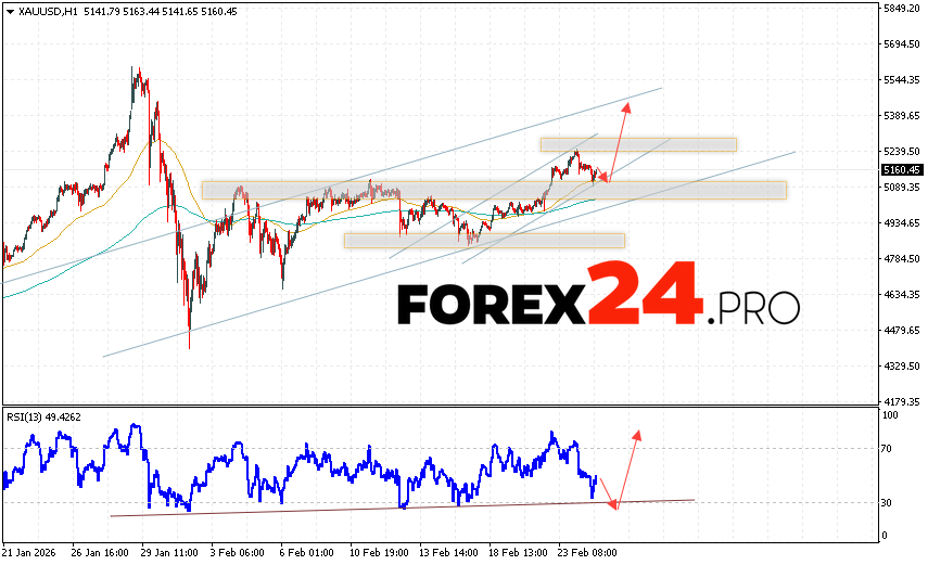 GOLD Forecast and XAU/USD Analysis for February 25, 2026 XAU/USD quotes continue to move within a minor correction and a bullish channel. At the time of this forecast, the price of gold today is $5,160 per troy ounce. Moving averages indicate a short-term bullish trend. Prices have broken above the area between the signal lines, indicating upward pressure from asset buyers and potential continued growth from current levels. Currently, we expect an attempt at a bearish correction in gold prices and a test of support near 5,095. From there, we expect an upward rebound and continued growth in gold prices, with a potential target above 5,425.