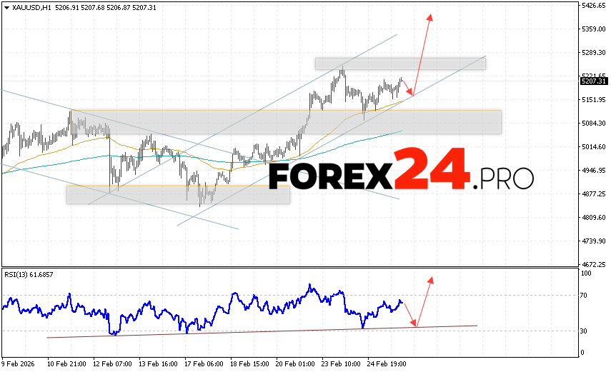 GOLD Forecast and XAU/USD Analysis for February 26, 2026 XAU/USD quotes continue to move within a minor correction and a bullish channel. At the time of this forecast, the price of gold today is $5,207 per troy ounce. Moving averages indicate a short-term bullish trend. Prices have broken above the area between the signal lines, indicating upward pressure from asset buyers and potential continued growth from current levels. Currently, we expect an attempt at a bearish correction in gold prices and a test of support near 5,150. From there, we expect an upward rebound and continued growth in gold prices, with a potential target above 5,385.