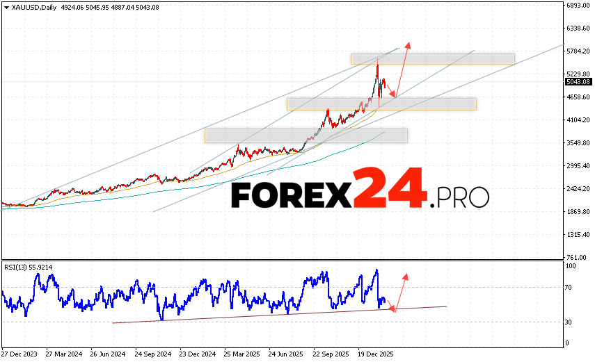 GOLD Weekly Forecast XAUUSD February 16 - 20, 2026 Gold is ending the trading week with a correction near the 5043 area. XAU/USD quotes continue to move within a bullish channel. Moving averages indicate an uptrend in gold. Prices have broken above the signal lines, indicating buying pressure and potential further price growth. Currently, we expect an attempt at a bearish price correction and a test of the support level near the 4665 area. Further upward price rebounds and continued growth in XAUUSD this trading week, with a potential target above 5925.