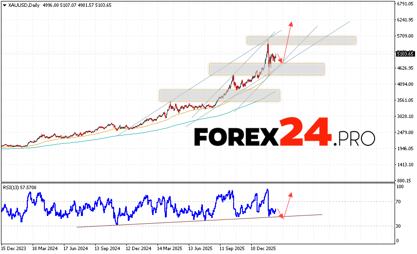 GOLD Weekly Forecast XAUUSD February 23 - 27, 2026 Gold is ending the trading week with a correction near the 5103 area. XAU/USD quotes continue to move within an upward trend and a bullish channel. Moving averages indicate an uptrend in gold. Prices have broken above the area between the signal lines, indicating buying pressure and potential continued price growth. Currently, we expect an attempt at a bearish price correction and a test of the support level near the 4675 area. Further, an upward price rebound and continued growth in XAUUSD this trading week are expected, with a potential target above the 6205 level.