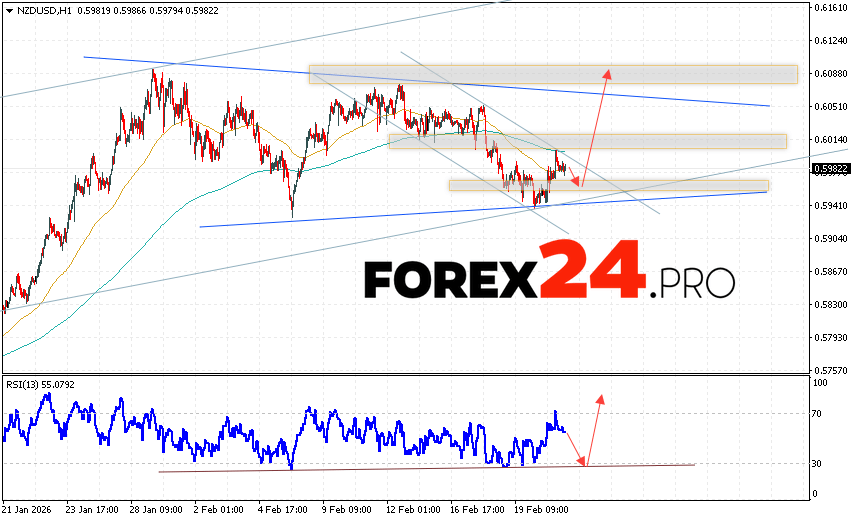 NZD/USD Forecast and Analysis for February 24, 2026 The New Zealand Dollar against the US Dollar (NZD/USD) currency pair continues to move higher and form a Triangle pattern. Moving averages indicate a short-term bearish trend for the pair. Prices are again testing the area between the signal lines, indicating selling pressure on the currency pair and a potential further decline from current levels. At the time of publication of the Forex forecast, the New Zealand Dollar to US Dollar exchange rate is 0.5982. Currently, we expect an attempt at a bearish correction and a test of support near 0.5965. Further, according to the Forex forecast and analysis for tomorrow, the price is expected to rebound upward and attempt to continue growth above 0.6085.