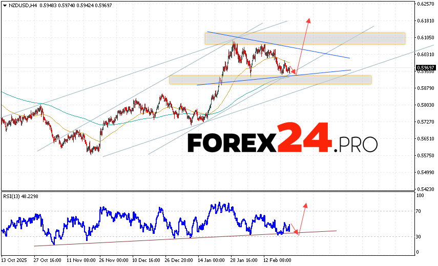 NZD/USD Forecast and Analysis for February 25, 2026 The New Zealand Dollar against the US Dollar (NZD/USD) currency pair continues to move as part of a correction and the formation of a Triangle pattern. Moving averages indicate a short-term bullish trend for the pair. Prices are again testing the area between the signal lines, indicating selling pressure on the currency pair and a potential further decline from current levels. At the time of publication of the Forex forecast, the New Zealand Dollar to US Dollar exchange rate is 0.5969. At this point, we expect an attempt at a bearish correction and a test of support near 0.5960. Further, according to the Forex forecast and analysis for tomorrow, an upward price rebound is expected, and the currency pair is expected to attempt to rise above 0.6185.