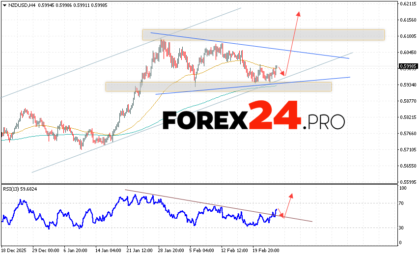NZD/USD Forecast and Analysis for February 26, 2026 The New Zealand Dollar against the US Dollar (NZD/USD) currency pair continues to move higher and form a Triangle pattern. Moving averages indicate a short-term bullish trend for the pair. Prices have broken above the signal lines, indicating upward pressure from buyers and potential further decline from current levels. At the time of publication of this Forex forecast, the New Zealand Dollar to US Dollar exchange rate is 0.5998. Currently, we expect an attempt at a bearish correction and a test of support near 0.5970. Further, according to the Forex forecast and analysis for tomorrow, the price is expected to bounce back upward and attempt to advance above 0.6195.