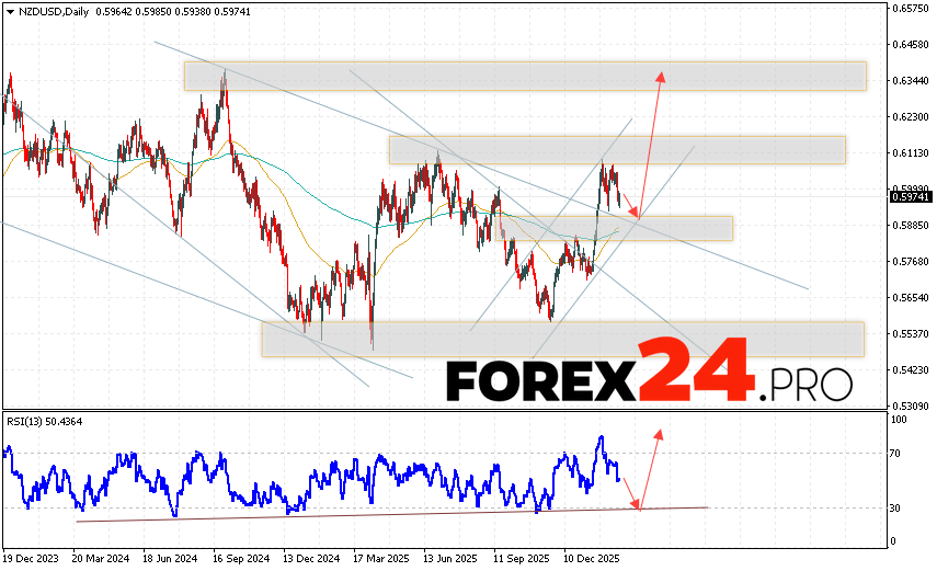 The New Zealand Dollar vs. US Dollar (NZD/USD) currency pair is ending the trading week with gains near 0.5974. Moving averages indicate a bullish trend for the pair. Prices have broken upwards between the signal lines, indicating buying pressure on the pair and potential continued growth from current market levels. Currently, we expect an attempt to extend the decline in the pair on Forex and a test of the support area near 0.5925. This should then lead to an upward rebound and continued growth, with a potential target above 0.6345.
