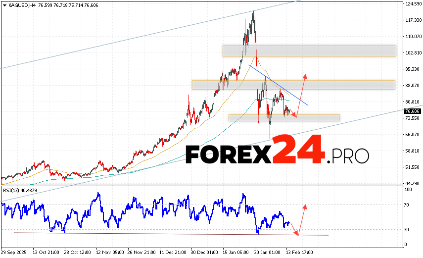 Silver Forecast XAG/USD for February 17, 2026 XAG/USD prices continue to move as part of a developing correction and the formation of a Head and Shoulders reversal pattern. At the time of publication of the Silver forecast, the price is 76.60. Moving averages indicate a bearish trend. Prices have broken below the signal lines, indicating selling pressure and a potential continuation of the price decline from current levels. At this point, we should expect an attempt at a bearish correction in the metal price and a test of the support level near 73.45. From there, we should expect an upward rebound and continued growth in Silver with a target above 92.55.
