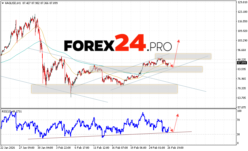 XAG/USD prices continue to move within a correction and a bullish channel. At the time of publication of the silver forecast, the price is 87.89. Moving averages indicate a bullish trend. Prices have broken upwards between the signal lines, indicating bullish pressure and potential continued price growth from current levels. Currently, an attempt at a bearish price correction and a test of the support area near 85.25 is expected. Where should we expect an upward price rebound and continued growth in silver with a target above 103.25.