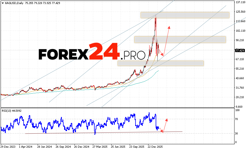 Silver Weekly Forecast XAGUSD February 16 - 20, 2026 Silver XAG/USD quotes are ending the trading week within a bearish correction, with bulls managing to hold prices within an ascending channel. Moving averages indicate a bullish trend for the asset. Prices have broken above the signal lines, indicating upward pressure from metal buyers and potential continued growth from current levels. Currently, we should expect an attempt to continue the bearish correction in the asset price and a test of the support level near the 72.65 area. Further growth in the silver price is expected, with a potential target above the 105.75 level.