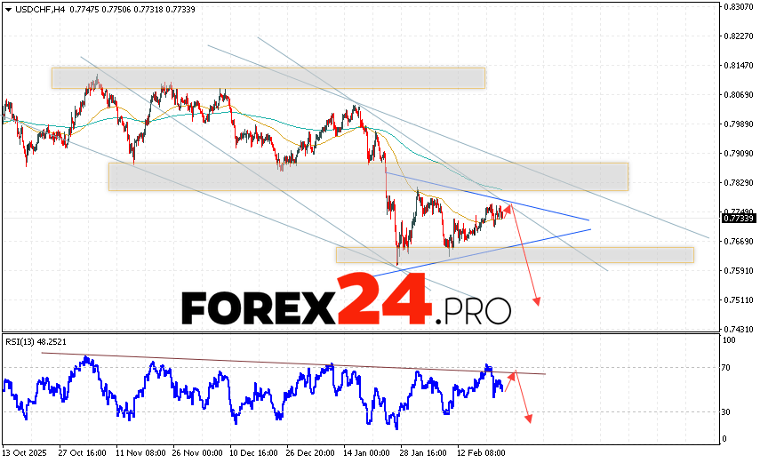USD/CHF Forecast Dollar Franc for February 25, 2026 The USD/CHF currency pair continues to move as part of a downward trend and the formation of a Triangle pattern. At the time of publication of the Forex forecast, the US Dollar to Swiss Franc exchange rate is 0.7733. Moving averages indicate a short-term bullish trend for the pair. Prices are once again testing the area between the signal lines, indicating bullish pressure and a potential further decline in the asset's value from current levels. Currently, we expect an attempt at a bullish correction in the US Dollar against the Swiss Franc and a test of the resistance area near 0.7755. This will then lead to a price rebound and continued decline in the US Dollar against the Swiss Franc, with a potential target below 0.7515.