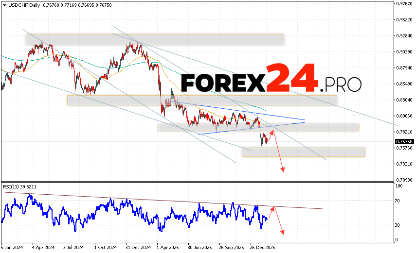 USDCHF Weekly Forecast February 16 - 20, 2026 The USD/CHF Dollar/Charcoal Franc currency pair is ending the trading week with a decline near 0.7675. The pair continues to move as part of a downward trend and the beginning of a