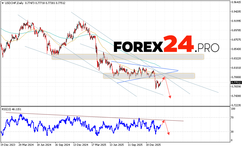 USDCHF Weekly Forecast February 23 - 27, 2026 The USD/CHF currency pair is ending the trading week with growth near 0.7751. The pair continues to move within the beginning of a