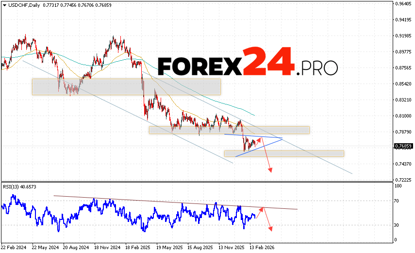 USD/CHF Weekly Forecast March 2 - 6, 2026 The USD/CHF currency pair finished the trading week with a decline within the “Triangle” pattern near the level of 0.7751. Moving averages indicate the presence of a bearish trend. The price broke below the area between the signal lines, which indicates selling pressure on the US Dollar and a potential continuation of the decline from current levels. At this stage, a bullish correction is expected with a test of the resistance area near 0.7705. After that, a rebound downward is likely, followed by a continuation of the decline with a potential target below 0.7365.