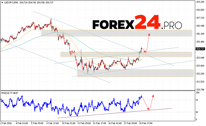 USD/JPY Forecast Japanese Yen for February 19, 2026 The USD/JPY currency pair continues to move within the context of strong growth and has broken out of the bullish channel. At the time of publication of this forecast, the US Dollar to Japanese Yen exchange rate is 154.71. Moving averages indicate a short-term bullish trend for the pair. Prices have broken above the area between the signal lines, indicating upward pressure from US Dollar buyers and potential for continued price growth from current levels. The Japanese Yen exchange rate forecast for February 19, 2026, expects an attempt at a correction and a test of the support area near 154.45. This will then lead to an upward price rebound and continued growth in the USD/JPY pair above 156.05.