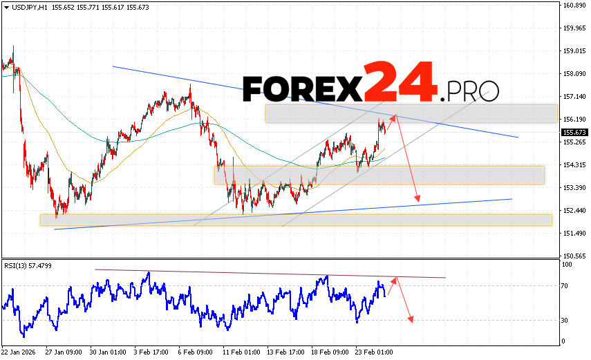USD/JPY Forecast Japanese Yen for February 25, 2026 The USD/JPY currency pair continues to move as part of its upward trend and the formation of a Triangle pattern. At the time of publication of this forecast, the US Dollar to Japanese Yen exchange rate is 155.67. Moving averages indicate a short-term bullish trend for the pair. Prices are again testing the area between the signal lines, indicating selling pressure on the US Dollar and potential continued price declines from current levels. The Japanese Yen exchange rate forecast for February 25, 2026, anticipates an attempt at further growth and a test of the resistance area near 156.15. Next, a price rebound and a continued decline in the USD/JPY pair below 154.65.