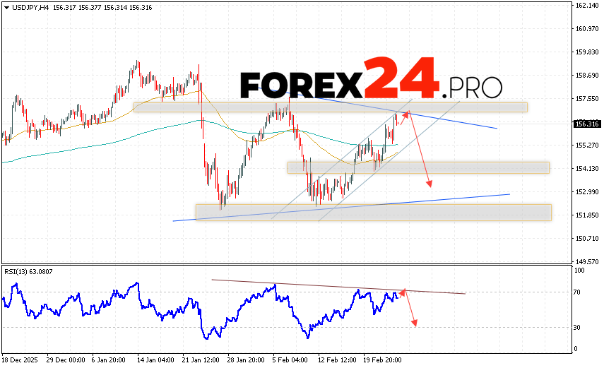 USD/JPY Forecast Japanese Yen for February 26, 2026 The USD/JPY currency pair continues to move as part of its upward trend and the formation of a Triangle pattern. At the time of publication of this forecast, the US Dollar to Japanese Yen exchange rate is 156.31. Moving averages indicate a short-term bullish trend for the pair. Prices are again testing the area between the signal lines, indicating selling pressure on the US Dollar and potential continued declines from current levels. The Japanese Yen exchange rate forecast for February 26, 2026, anticipates an attempt at further growth and a test of the resistance area near 156.45. Next, a downward price rebound and a continued decline in the USD/JPY pair below 152.85.