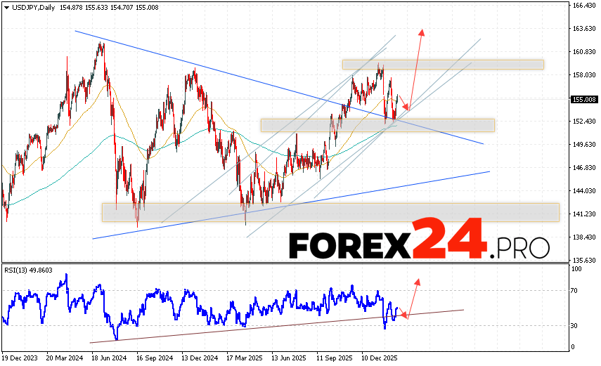 The USD/JPY currency pair is ending the trading week with a strong rise near the 157.69 area. Moving averages indicate a bullish trend. Prices have broken above the signal lines, indicating upward pressure from US dollar buyers and potential continued growth from current levels. Currently, we expect an attempt to continue the decline and a test of the support level near the 153.75 area. This should be followed by an upward rebound and continued growth above 163.65.