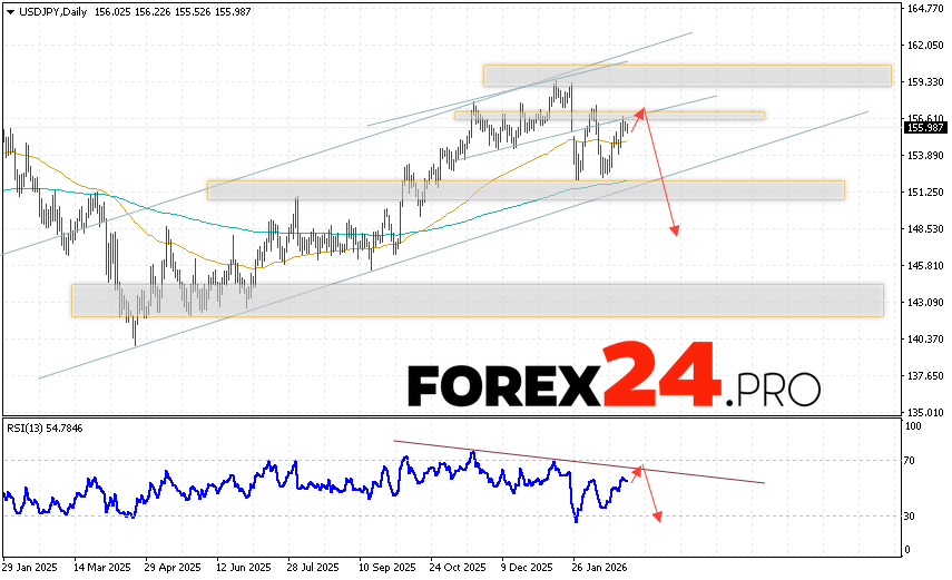 USD/JPY Weekly Forecast March 2 - 6, 2026 The USD/JPY currency pair finished the trading week with a decline near the 155.98 area. Moving averages indicate the presence of a bullish trend. The price broke above the area between the signal lines, signaling buying pressure from US Dollar buyers and the potential continuation of growth from current levels. At this stage, further upward movement is expected with a test of the resistance area near 156.65. After that, a rebound downward is likely, followed by continued decline toward levels below 148.65.
