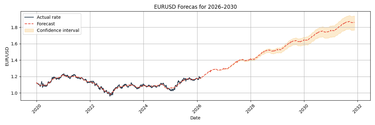 EUR/USD Forecast Chart