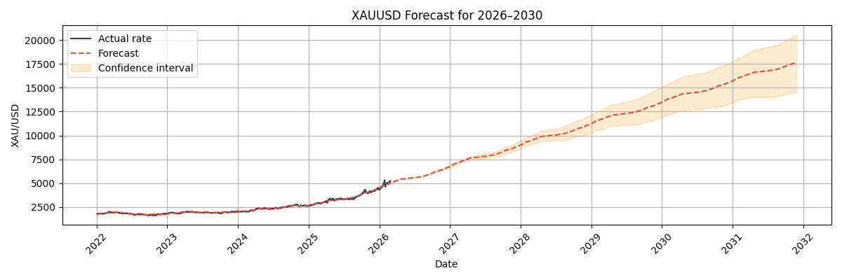 XAU/USD Forecast Chart