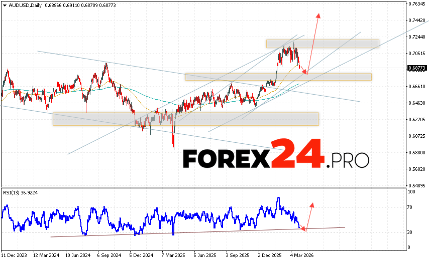 AUDUSD Weekly Forecast March 30 - April 3, 2026 The Australian Dollar to US Dollar (AUD/USD) currency pair is ending the trading week with a correction near 0.6877. The pair continues to move within a bullish channel. Moving averages indicate a bullish trend. Prices are again testing the area between the signal lines, indicating pressure from asset buyers and potential continued growth in the currency pair. Currently, we should expect an attempt at a bearish correction and a test of the support area near 0.6835. This should be followed by an upward rebound and continued growth in AUD/USD with a potential target above 0.7465 in the forex market.