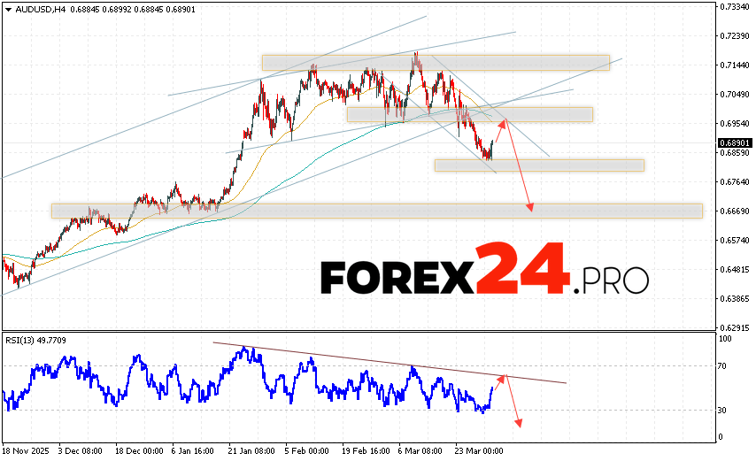 Australian Dollar Forecast AUD/USD for April 1, 2026 The Australian Dollar to US Dollar (AUD/USD) currency pair continues to move within a falling channel. Moving averages indicate a short-term bearish trend. Prices have broken below the signal lines, indicating downward pressure from sellers of the currency pair and a potential further decline from current levels. At the time of publication of this forecast, the Australian Dollar to US Dollar exchange rate is 0.6852. Currently, we expect an attempt at a bullish correction and a test of the resistance area near 0.6955. Subsequently, a downward rebound and a continued decline below 0.6665 are expected.