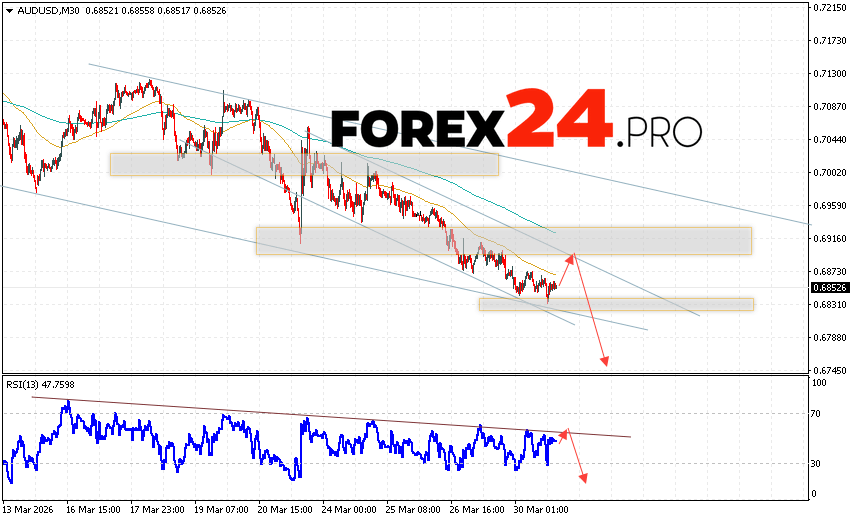 Australian Dollar Forecast AUD/USD for March 31, 2026 The Australian Dollar to US Dollar (AUD/USD) currency pair continues to move within a falling channel. Moving averages indicate a short-term bearish trend. Prices have broken below the signal lines, indicating downward pressure from sellers of the currency pair and a potential further decline from current levels. At the time of publication of this forecast, the Australian Dollar to US Dollar exchange rate is 0.6852. Currently, we expect an attempt at a bullish correction and a test of the resistance area near 0.6885. Subsequently, a downward rebound and a continued decline below 0.6745 are expected.