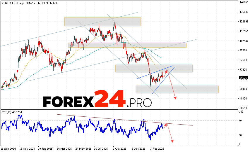 Bitcoin Forecast BTC/USD March 23 - 27, 2026 Bitcoin BTC/USD is ending the trading week at 69626 and continues to move within a correction and a descending channel. Moving averages indicate a bearish trend. Prices have broken below the signal lines, indicating downward pressure from asset sellers and a potential further decline in BTCUSD. At this point, we should expect an attempt at a bullish correction in the coin's price and a test of the resistance area near 76405. From there, we should expect another downward rebound and a continued decline in the Bitcoin price, with a potential target below 48405.