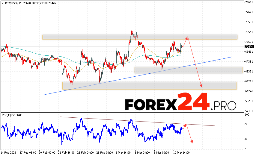 Bitcoin Forecast and BTC/USD Analysis for March 12, 2026