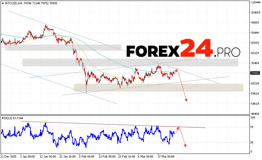 Bitcoin Forecast and BTC/USD Analysis for March 26, 2026 BTC/USD quotes are trading at 70993 and continue to move within a developing correction and descending channel. Moving averages indicate a short-term bearish trend for Bitcoin. Prices are again testing the area between the signal lines, indicating pressure from sellers of
