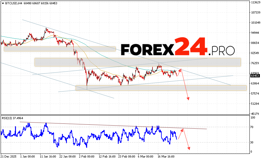 Bitcoin Forecast and BTC/USD Analysis for March 27, 2026 BTC/USD quotes are trading at 68453 and continue to move within a downward trend and a descending channel. Moving averages indicate a short-term bearish trend for Bitcoin. Prices have broken below the area between the signal lines, indicating downward pressure from sellers of