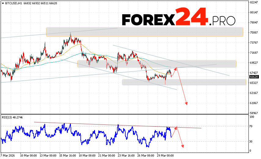 Bitcoin Forecast and BTC/USD Analysis for March 31, 2026 BTC/USD quotes are trading at 66620 and continue to move within a downward trend and a descending channel. Moving averages indicate a short-term bearish trend for Bitcoin. Prices have broken below the area between the signal lines, indicating downward pressure from sellers of