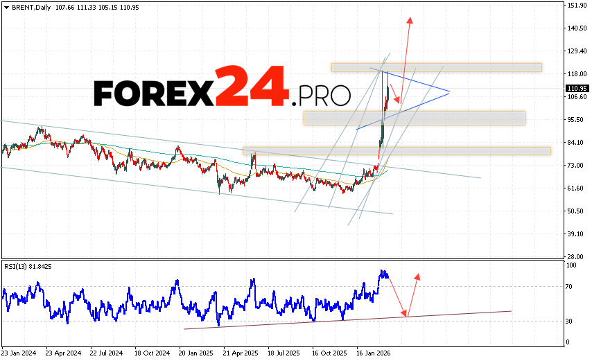 Brent Weekly Forecast March 23 - 27, 2026 BRENT crude oil prices are ending the trading week with gains near $110.95 per barrel. Moving averages indicate a bullish trend. Prices have broken above the signal lines, indicating upward pressure from commodity buyers and potential continued growth from current levels. At this point, we should expect an attempt at a correction and a test of the support area near 98.55. Then, we should consider an upward rebound and continued growth in oil prices above $145.05 per barrel.