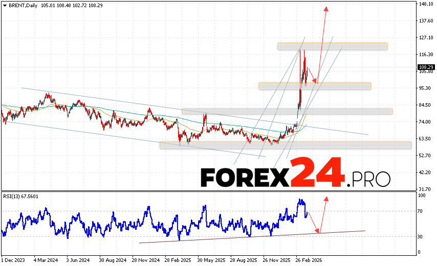 Brent Weekly Forecast March 30 - April 3, 2026 BRENT crude oil prices are ending the trading week with gains near $108.29 per barrel. Moving averages indicate a bullish trend. Prices have broken above the signal lines, indicating upward pressure from commodity buyers and potential continued growth from current levels. At this point, we should expect an attempt at a correction and a test of the support area near 96.55. Then, we should consider an upward rebound and continued growth in oil prices above $142.65 per barrel.