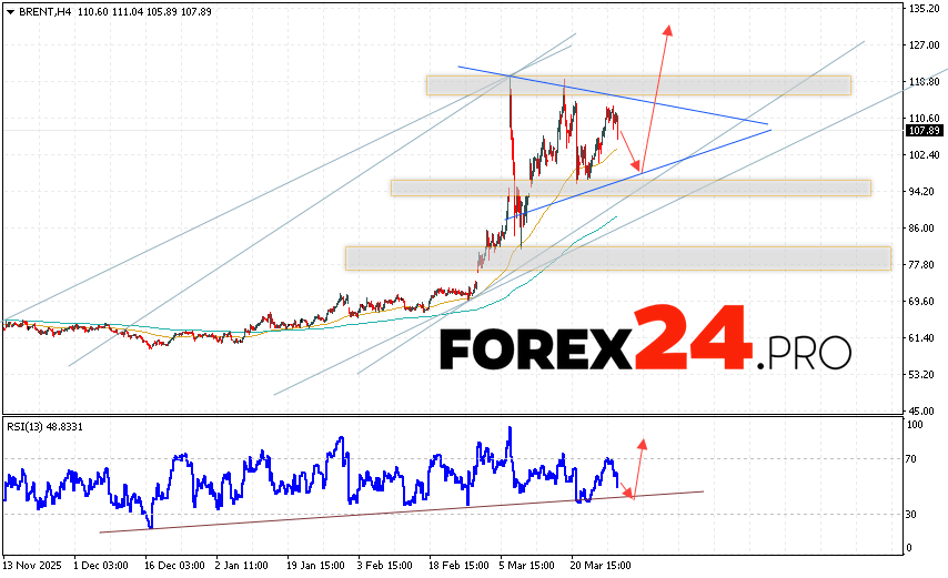 Brent crude oil Forecast for April 1, 2026 Brent crude oil prices continue to move as part of a developing correction and the formation of a
