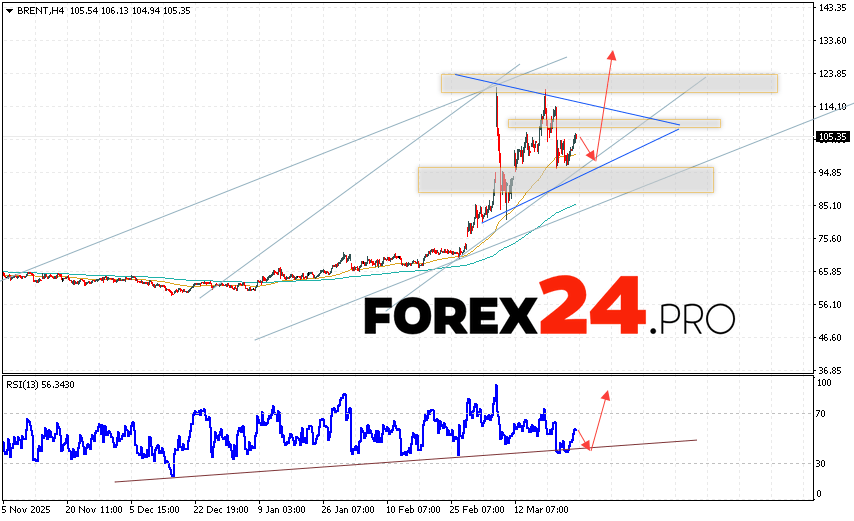 Brent crude oil Forecast for March 27, 2026 Brent crude oil prices continue to move as part of a developing correction and the formation of a