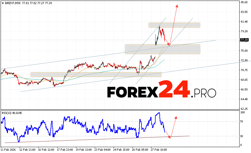 Brent crude oil Forecast for March 3, 2026 Brent crude oil prices continue to move within a developing correction and bullish channel. At the time of this forecast's publication, the price of Brent crude oil is $77.39 per barrel. Moving averages indicate a short-term uptrend in oil prices. Prices have broken above the signal lines, indicating upward pressure from buyers of