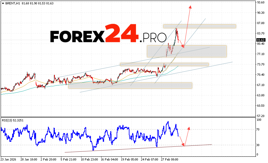 Brent crude oil prices continue to move within a bearish correction and bullish channel. At the time of this forecast's publication, the price of Brent crude oil is $81.63 per barrel. Moving averages indicate a short-term uptrend in oil prices. Prices have broken above the signal lines, indicating upward pressure from buyers of