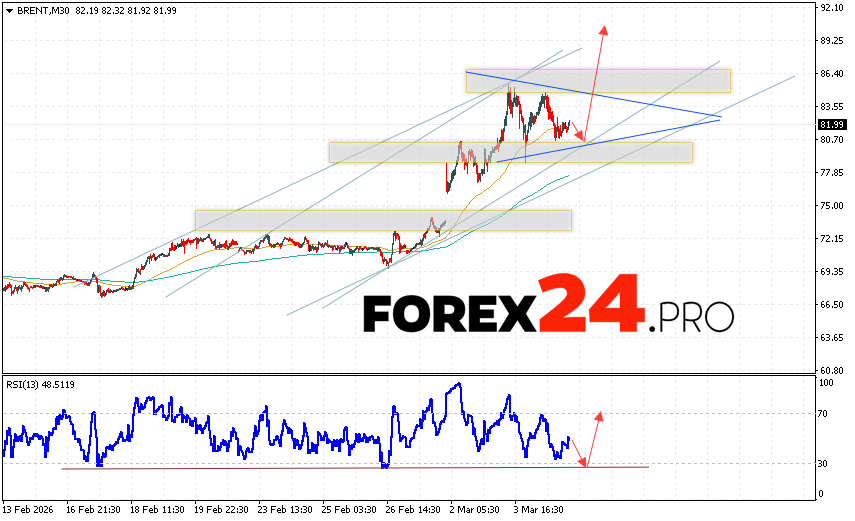 Brent crude oil Forecast for March 5, 2026 Brent crude oil prices continue to move as part of a correction and the formation of a Triangle pattern. At the time of this forecast's publication, the price of Brent crude oil is $81.99 per barrel. Moving averages indicate a short-term uptrend in oil prices. Prices have broken above the signal lines, indicating upward pressure from buyers of