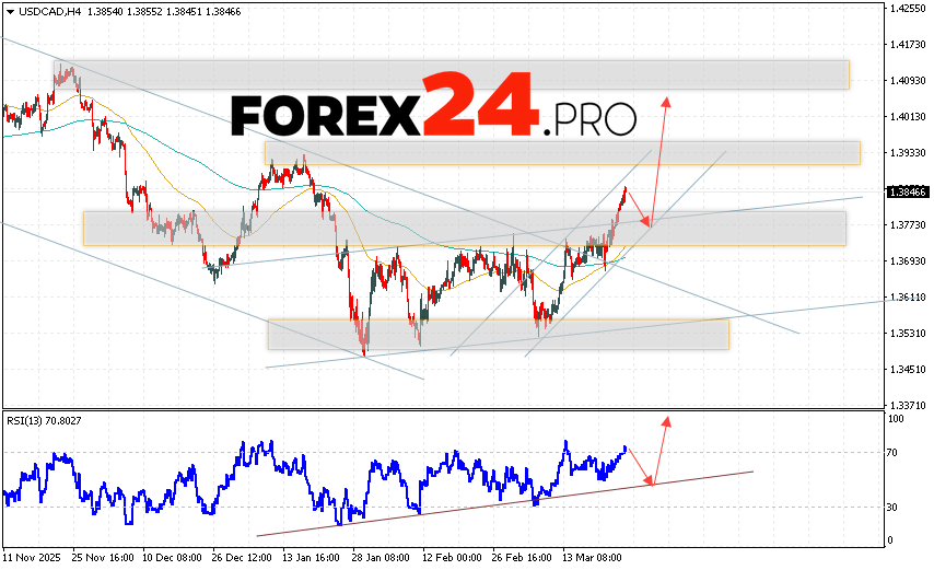 Canadian Dollar Forecast USD/CAD for March 27, 2026 The US Dollar/Canadian Dollar (USD/CAD) currency pair continues to move within a growing and bullish channel. At the time of this forecast, the US Dollar to Canadian Dollar exchange rate is 1.3846. Moving averages indicate a short-term bullish trend for the pair. Prices have broken above the signal lines, indicating bullish pressure and potential continued growth in the pair in the near future. Currently, a bearish correction in the Canadian Dollar price and a test of support near 1.3770 should be considered. Subsequently, an upward rebound and continued growth of the currency pair on Forex are possible. A potential target for this movement is above 1.4035.