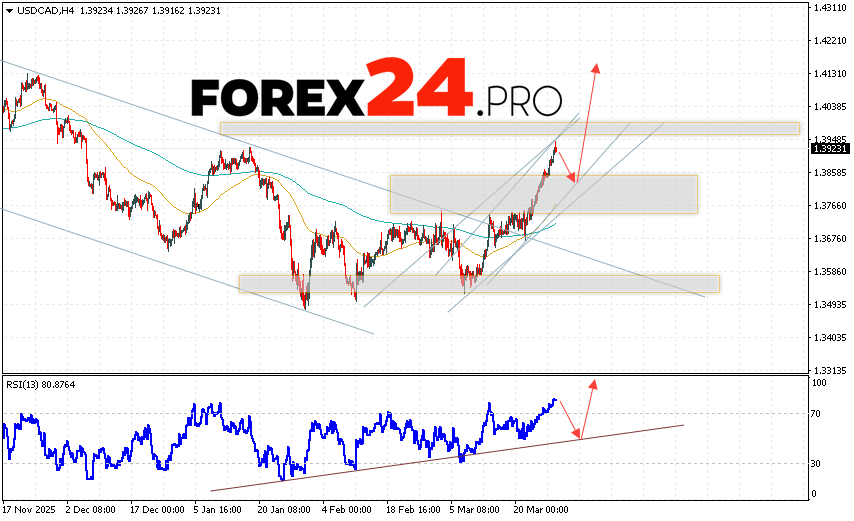 Canadian Dollar Forecast USD/CAD for March 31, 2026 The US Dollar/Canadian Dollar (USD/CAD) currency pair continues to move within a growing and bullish channel. At the time of this forecast, the US Dollar to Canadian Dollar exchange rate is 1.3923. Moving averages indicate a short-term bullish trend for the pair. Prices have broken above the signal lines, indicating bullish pressure and potential continued growth in the pair in the near future. Currently, a bearish correction in the Canadian Dollar price and a test of support near 1.3845 should be considered. Subsequently, an upward rebound and continued growth of the currency pair on Forex are likely. A potential target for such a move is above 1.4135.