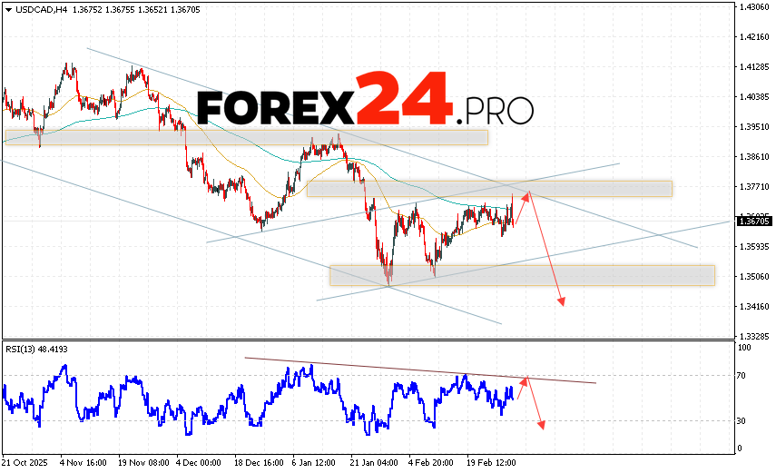 Canadian Dollar Forecast USD/CAD for March 4, 2026 The US Dollar/Canadian Dollar (USD/CAD) currency pair continues to move within a developing correction and descending channel. At the time of this forecast, the US Dollar to Canadian Dollar exchange rate is 1.3670. Moving averages indicate a short-term bearish trend for the pair. Prices are testing the area between the signal lines, indicating bearish pressure and potential continued decline in the pair in the near future. Currently, we should consider an attempt to develop a bullish correction in the Canadian Dollar price and a test of the resistance level near 1.3735. Subsequently, a downward rebound and continued decline in the currency pair on Forex are possible. The potential target for such a move is below 1.3425.