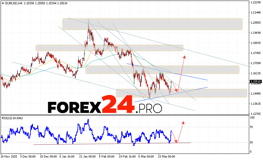EUR/USD Forecast Euro Dollar for April 1, 2026 The Euro Dollar EUR/USD currency pair continues to move in a downward trend and is forming a Triangle pattern. Moving averages indicate a short-term bearish trend for the pair. Prices are again testing the area between the signal lines, indicating selling pressure on the European currency and a potential further decline in the currency pair from current levels. At the time of publication of this forecast, the Euro to Dollar exchange rate is currently at 1.1551. As part of the Forex forecast for April 1, 2026, we expect an attempt at a bearish correction in quotes and a test of the support level located near 1.1465 on the EUR/USD pair. Subsequently, we expect an upward rebound in prices and continued growth momentum in the Euro Dollar currency pair. A potential target for such a move on FOREX is above 1.1775.